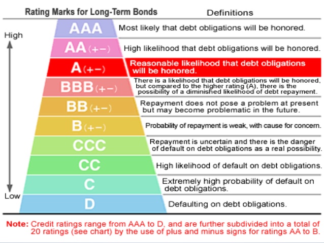  S&P reaffirmed OUIC's BBB rating with stable outlook